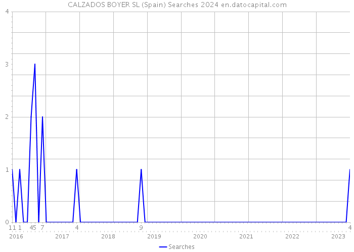 CALZADOS BOYER SL (Spain) Searches 2024 