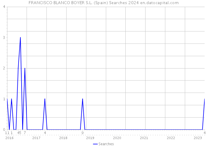FRANCISCO BLANCO BOYER S.L. (Spain) Searches 2024 
