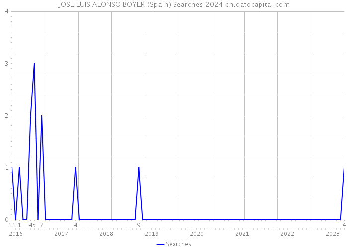 JOSE LUIS ALONSO BOYER (Spain) Searches 2024 