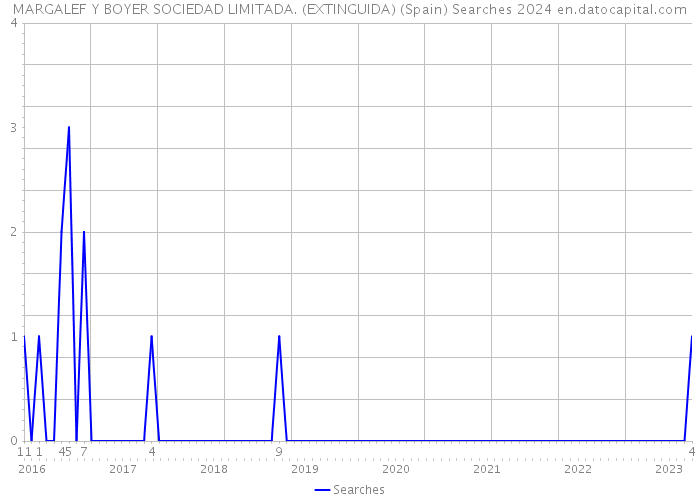 MARGALEF Y BOYER SOCIEDAD LIMITADA. (EXTINGUIDA) (Spain) Searches 2024 