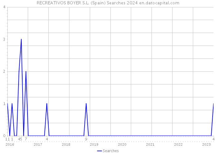 RECREATIVOS BOYER S.L. (Spain) Searches 2024 