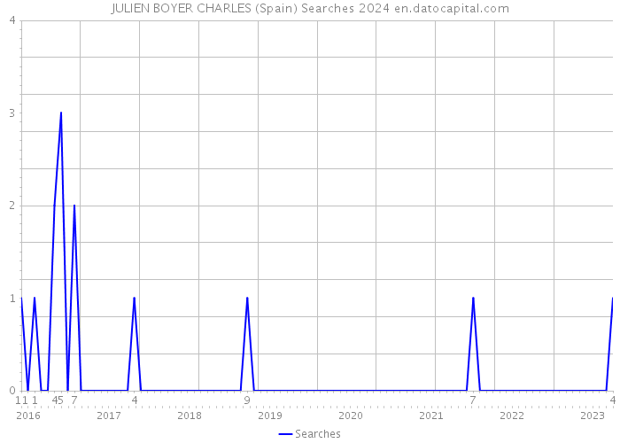 JULIEN BOYER CHARLES (Spain) Searches 2024 