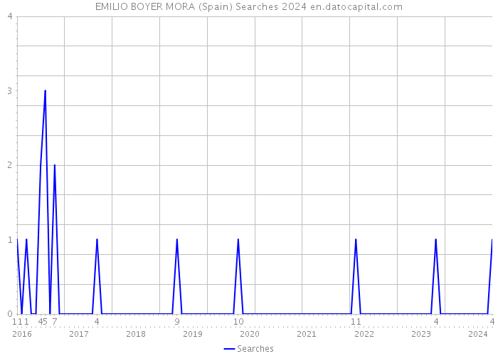 EMILIO BOYER MORA (Spain) Searches 2024 