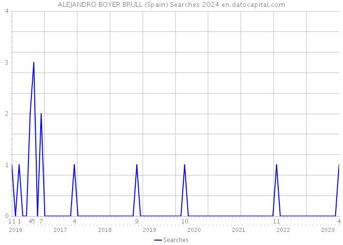 ALEJANDRO BOYER BRULL (Spain) Searches 2024 