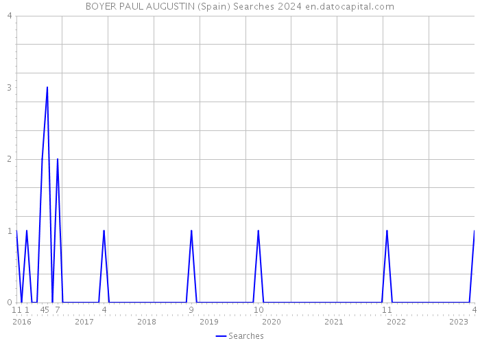 BOYER PAUL AUGUSTIN (Spain) Searches 2024 