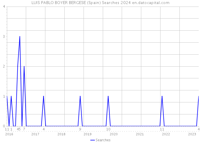 LUIS PABLO BOYER BERGESE (Spain) Searches 2024 