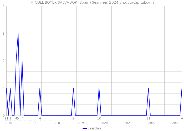 MIGUEL BOYER SALVADOR (Spain) Searches 2024 