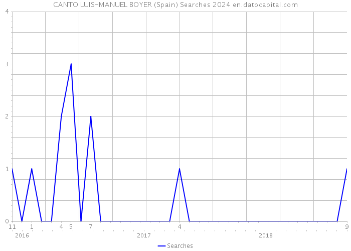 CANTO LUIS-MANUEL BOYER (Spain) Searches 2024 