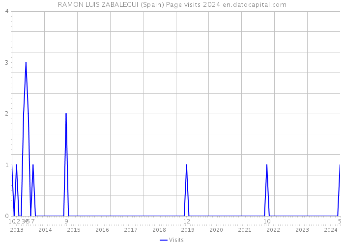 RAMON LUIS ZABALEGUI (Spain) Page visits 2024 