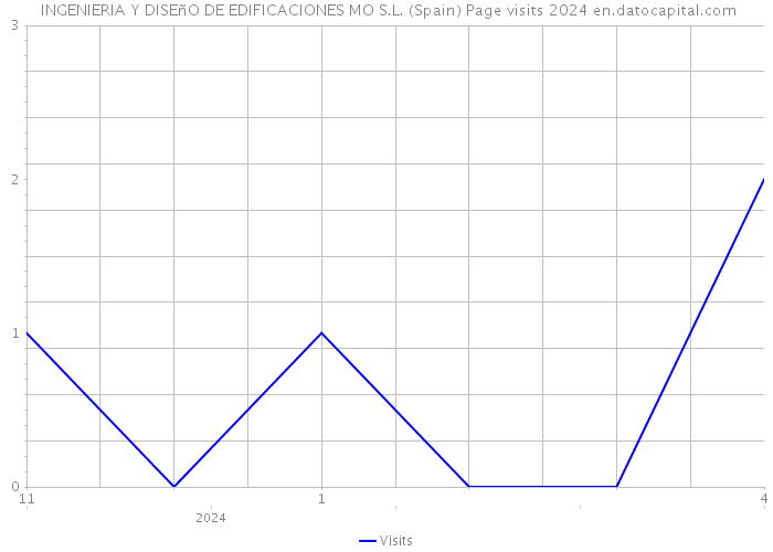  INGENIERIA Y DISEñO DE EDIFICACIONES MO S.L. (Spain) Page visits 2024 