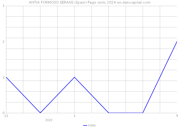 ANTIA FORMOSO SERANS (Spain) Page visits 2024 