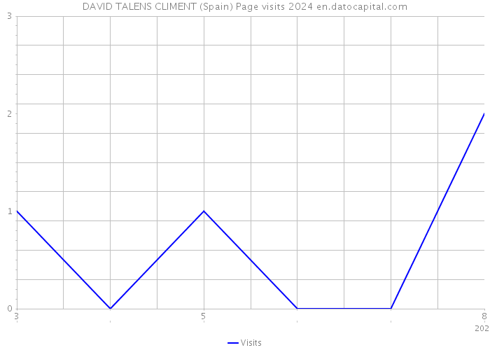 DAVID TALENS CLIMENT (Spain) Page visits 2024 