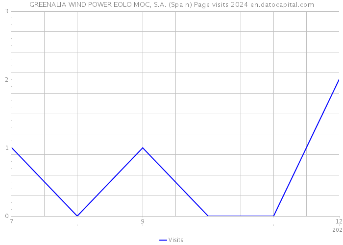 GREENALIA WIND POWER EOLO MOC, S.A. (Spain) Page visits 2024 