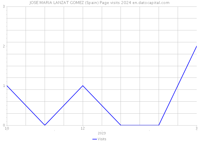 JOSE MARIA LANZAT GOMEZ (Spain) Page visits 2024 