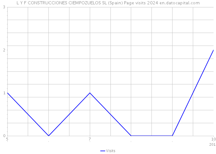 L Y F CONSTRUCCIONES CIEMPOZUELOS SL (Spain) Page visits 2024 