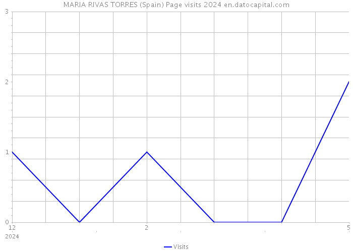 MARIA RIVAS TORRES (Spain) Page visits 2024 