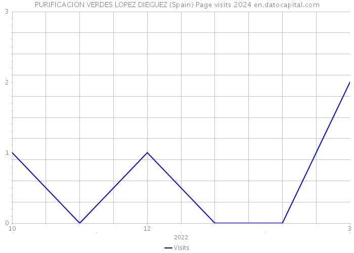 PURIFICACION VERDES LOPEZ DIEGUEZ (Spain) Page visits 2024 