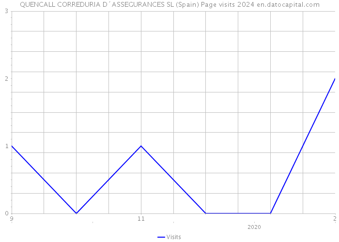 QUENCALL CORREDURIA D´ASSEGURANCES SL (Spain) Page visits 2024 