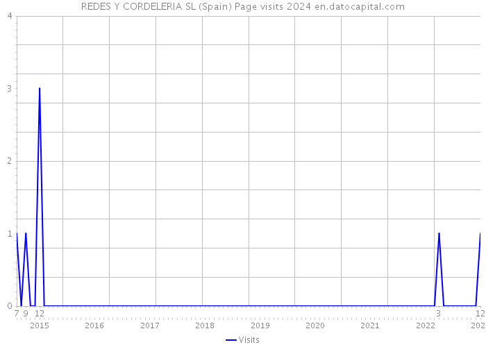 REDES Y CORDELERIA SL (Spain) Page visits 2024 