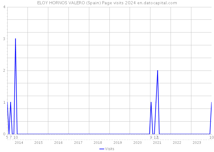 ELOY HORNOS VALERO (Spain) Page visits 2024 