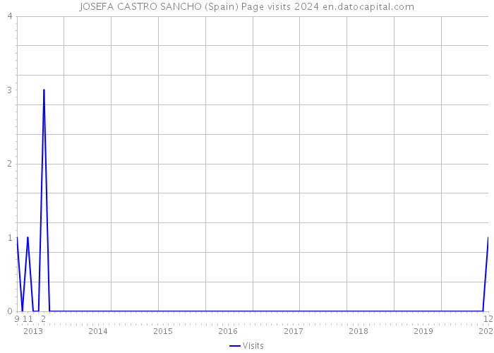 JOSEFA CASTRO SANCHO (Spain) Page visits 2024 