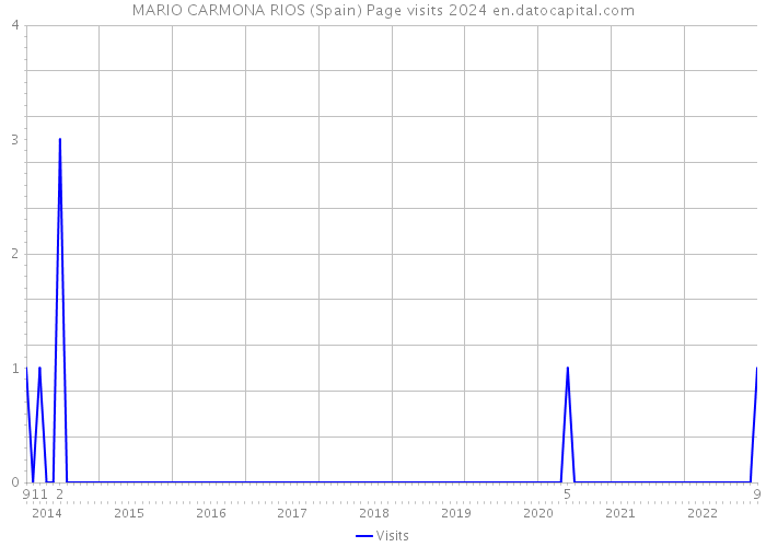 MARIO CARMONA RIOS (Spain) Page visits 2024 