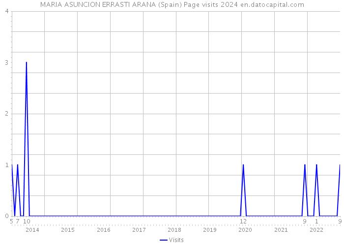 MARIA ASUNCION ERRASTI ARANA (Spain) Page visits 2024 