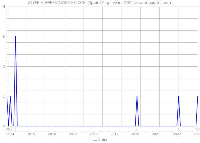 JOYERIA HERMANOS PABLO SL (Spain) Page visits 2024 