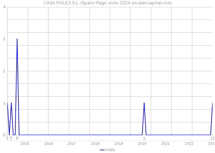 CASA FIGULS S.L. (Spain) Page visits 2024 