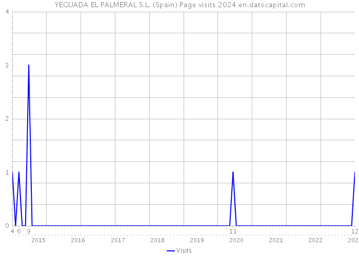 YEGUADA EL PALMERAL S.L. (Spain) Page visits 2024 