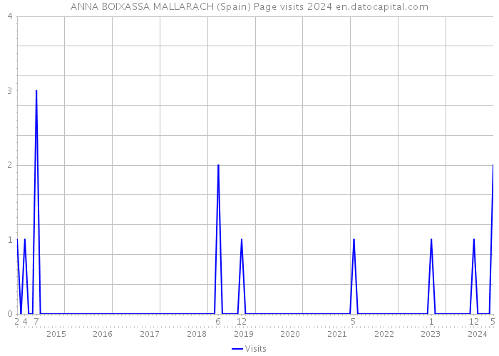 ANNA BOIXASSA MALLARACH (Spain) Page visits 2024 
