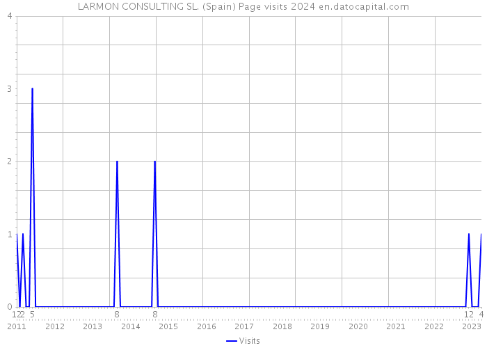 LARMON CONSULTING SL. (Spain) Page visits 2024 