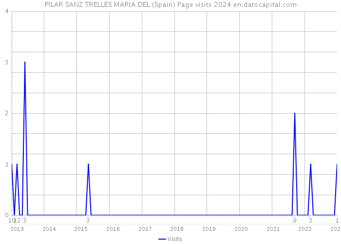 PILAR SANZ TRELLES MARIA DEL (Spain) Page visits 2024 