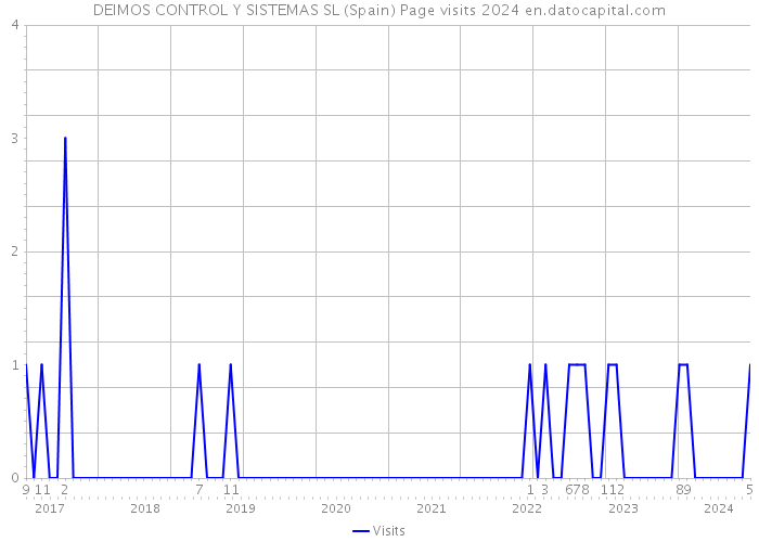 DEIMOS CONTROL Y SISTEMAS SL (Spain) Page visits 2024 