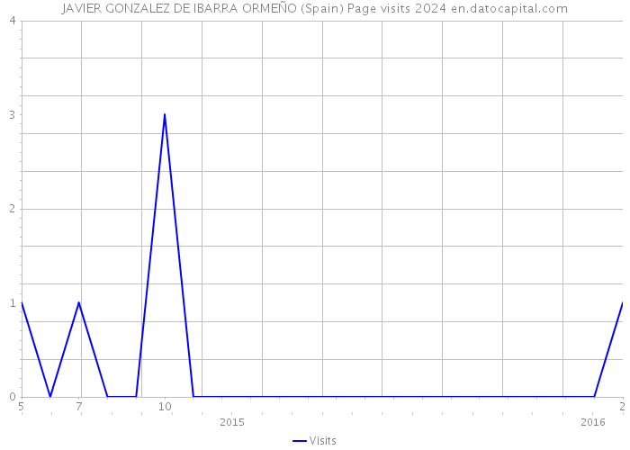 JAVIER GONZALEZ DE IBARRA ORMEÑO (Spain) Page visits 2024 