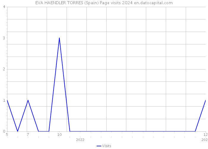 EVA HAENDLER TORRES (Spain) Page visits 2024 