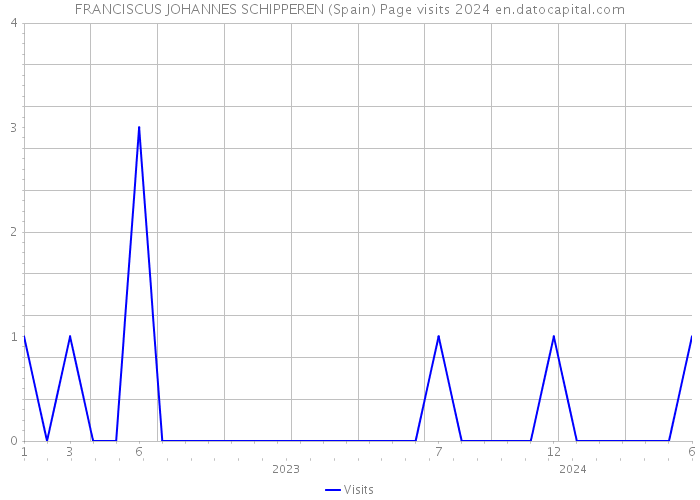 FRANCISCUS JOHANNES SCHIPPEREN (Spain) Page visits 2024 