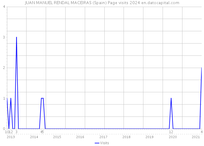 JUAN MANUEL RENDAL MACEIRAS (Spain) Page visits 2024 