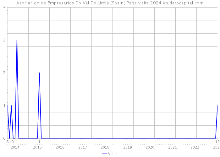 Asociacion de Empresarios Do Val Do Limia (Spain) Page visits 2024 
