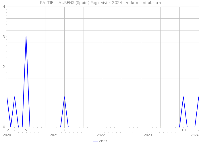 PALTIEL LAURENS (Spain) Page visits 2024 