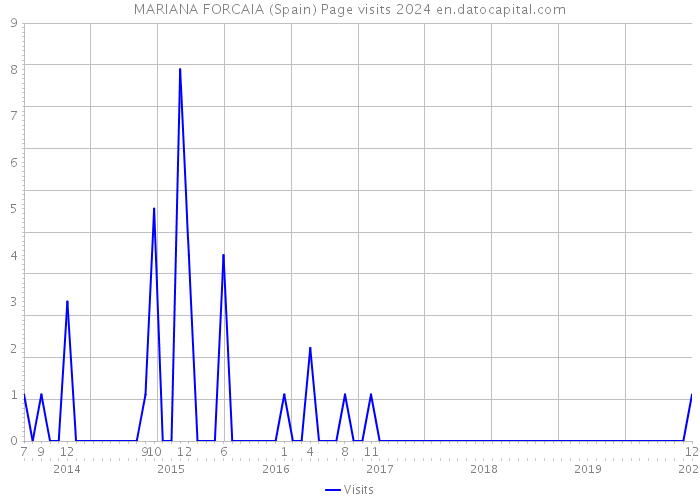 MARIANA FORCAIA (Spain) Page visits 2024 