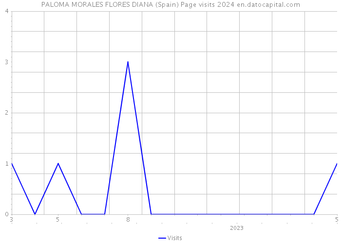 PALOMA MORALES FLORES DIANA (Spain) Page visits 2024 