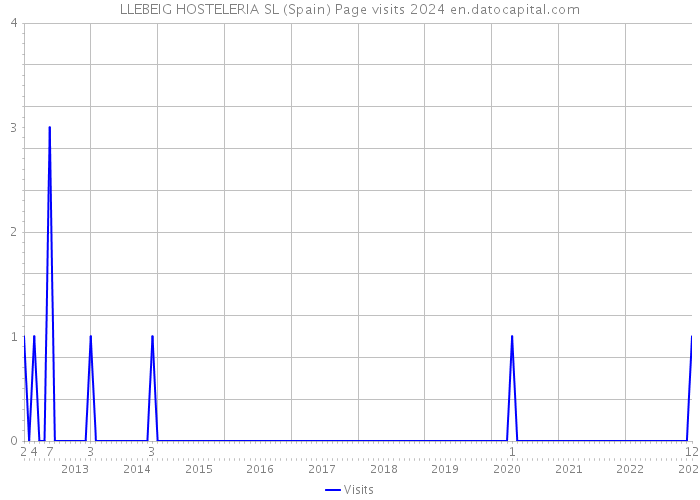 LLEBEIG HOSTELERIA SL (Spain) Page visits 2024 