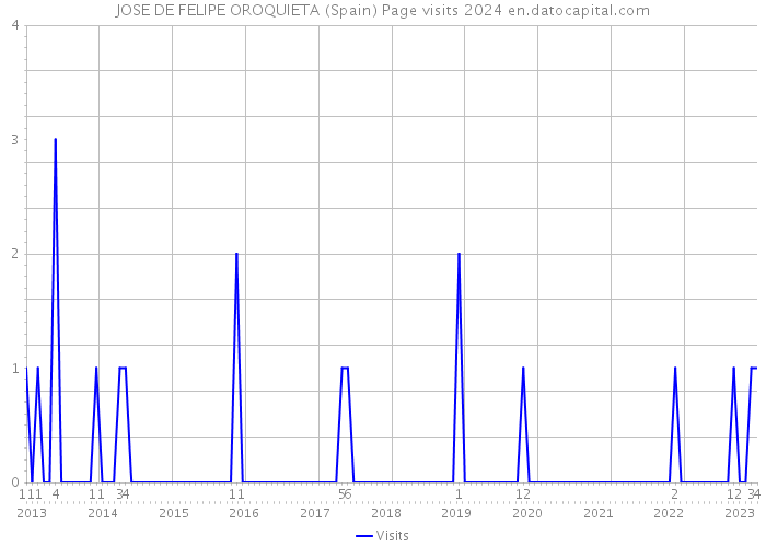 JOSE DE FELIPE OROQUIETA (Spain) Page visits 2024 