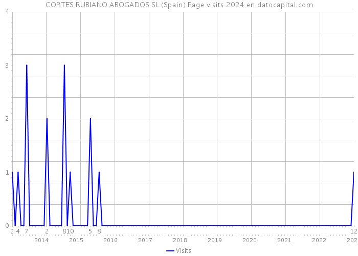 CORTES RUBIANO ABOGADOS SL (Spain) Page visits 2024 