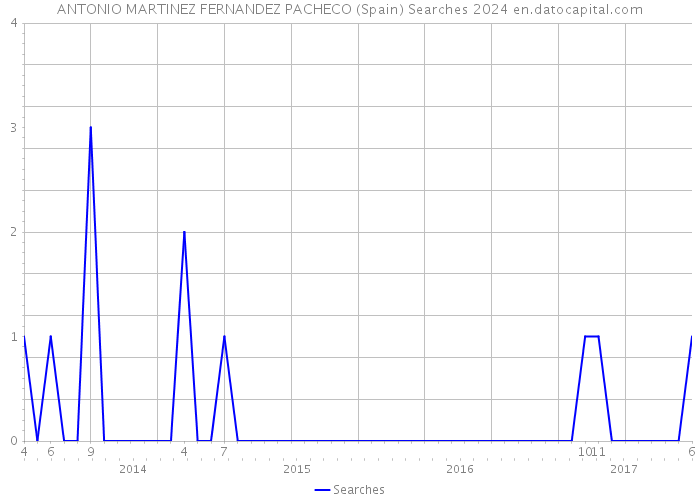 ANTONIO MARTINEZ FERNANDEZ PACHECO (Spain) Searches 2024 