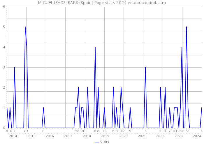 MIGUEL IBARS IBARS (Spain) Page visits 2024 