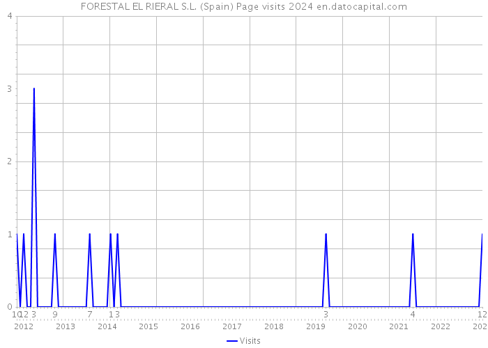 FORESTAL EL RIERAL S.L. (Spain) Page visits 2024 