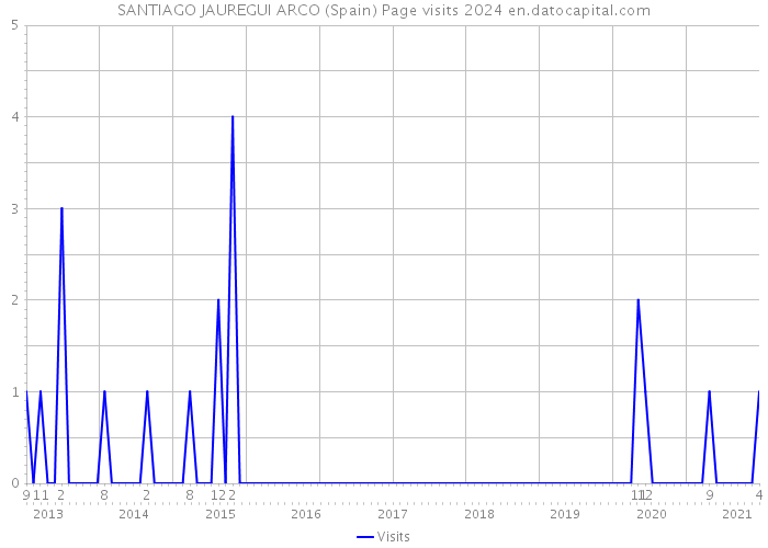SANTIAGO JAUREGUI ARCO (Spain) Page visits 2024 