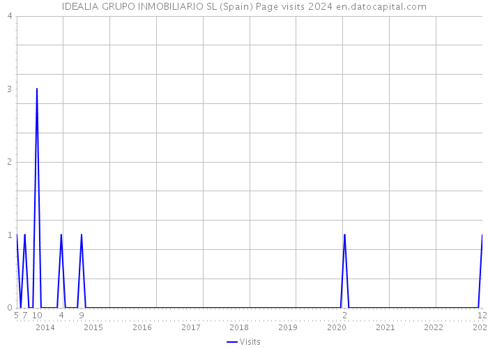 IDEALIA GRUPO INMOBILIARIO SL (Spain) Page visits 2024 